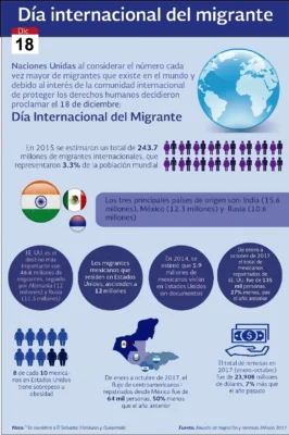 Infografia para el dia del Migrante 18 de diciembre Infografia para el dia del Migrante 18 de diciembre
