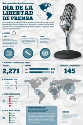 infografia sobre Día de la Libertad de Prensa infografia sobre Día de la Libertad de Prensa