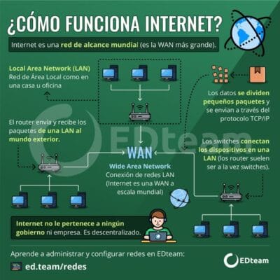 como funciona internet
